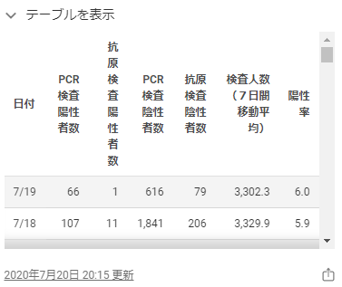 東京都のホームページの感染者数2020年7月19日