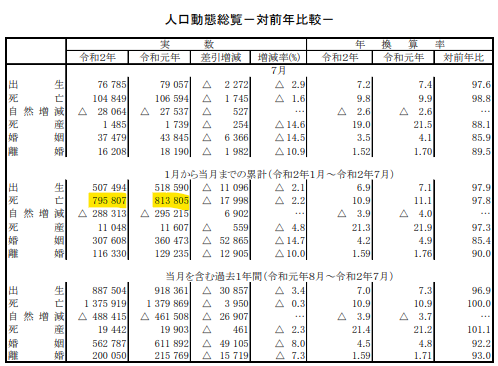 2020年7月までの日本の死者数（2019年との比較）