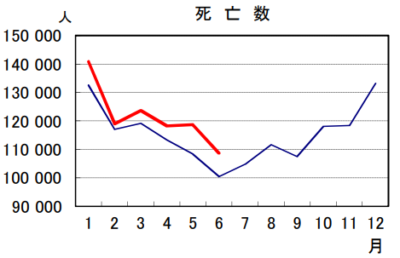 日本の2020年と2021年の死者数6月