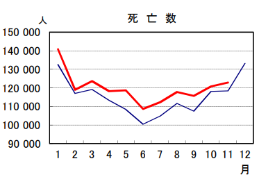 日本の2020年と2021年の死者数比較11月