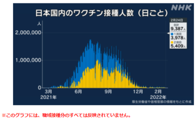 日本のバカチン接種状況（NHK）