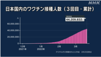 日本の3回目バカチン接種状況（NHK）