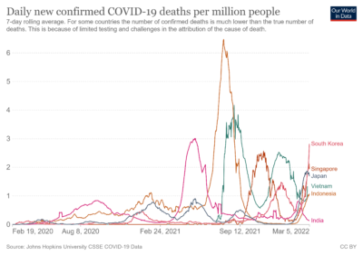 接種前はコロナ風邪の被害が少なかったのに接種後に急増したアジアの死者数3/5
