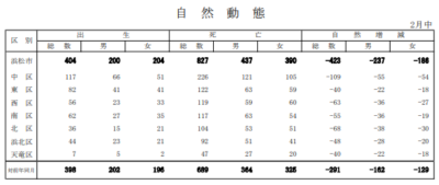 静岡県浜松市の2月の死者数が去年より急増689人⇒827人