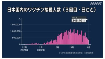 日本の3回目バカチン接種状況4月1日（NHK）