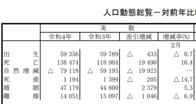 日本の2021年と2022年の死者数比較