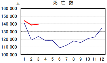 日本の2021年と2022年の死者数比較3月15,992人も急増