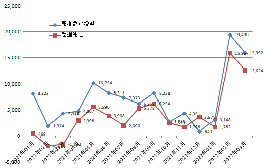 日本の前年との死者数の増減や超過死亡数のグラフ2022年3月まで