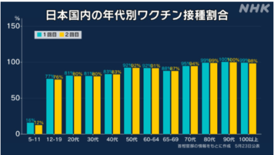 日本の年代別接種率