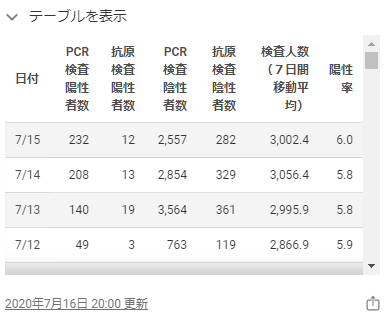 東京都のホームページの感染者数2020年7月15日