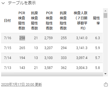 東京都のホームページの感染者数2020年7月16日