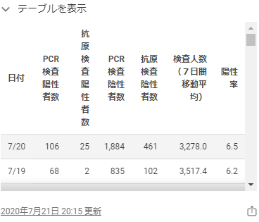 東京都のホームページの感染者数2020年7月20日