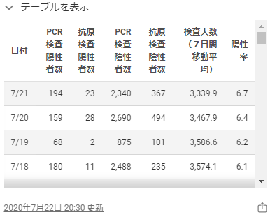 東京都のホームページの感染者数2020年7月21日