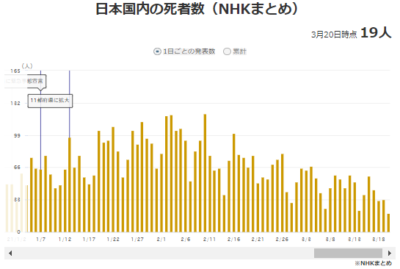 日本の中国コロナ死者数推移21年3月20日