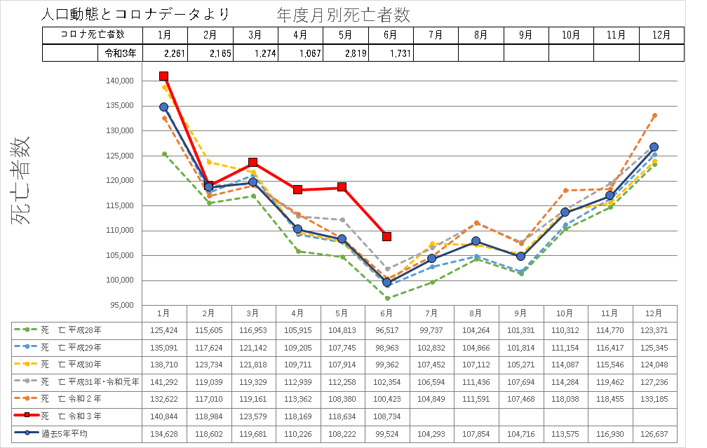 日本の月間死者数の比較6月