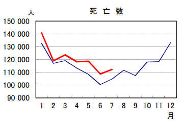 日本の2020年と2021年の死者数7月