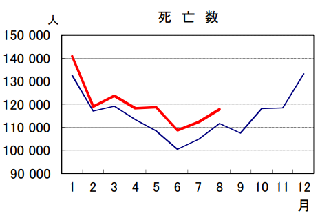 日本の2020年と2021年の死者数比較8月