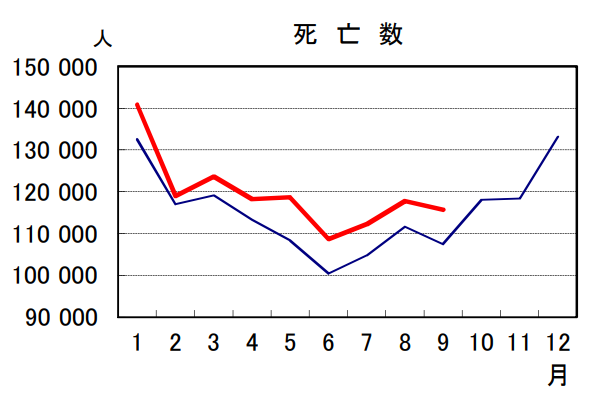 日本の2020年と2021年の死者数比較9月