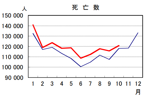 日本の2020年と2021年の死者数比較10月