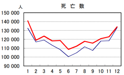 日本の2020年と2021年の死者数比較12月