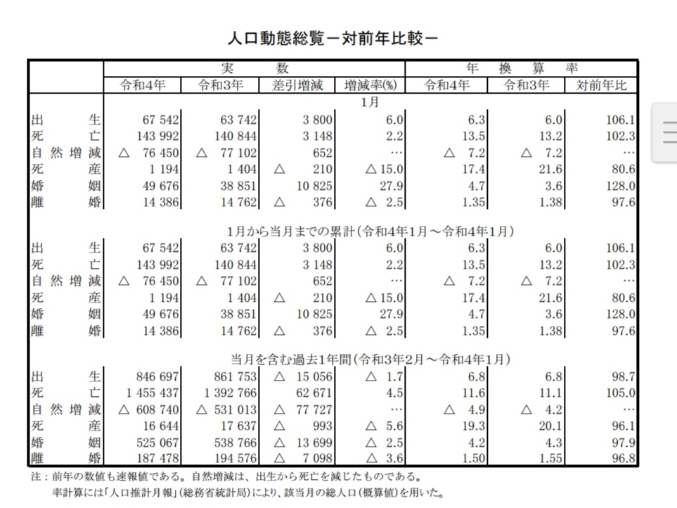 2022年1月の日本の死者数がまた増加（厚生労働省人口動態調査）