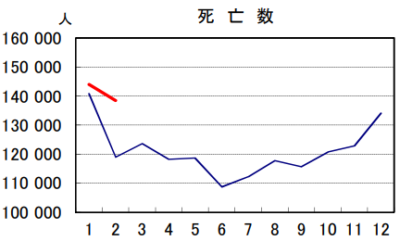 日本の2021年と2022年の死者数比較2月19,490人も急増