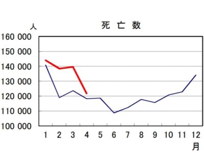 日本の2021年と2022年の死者数比較4月