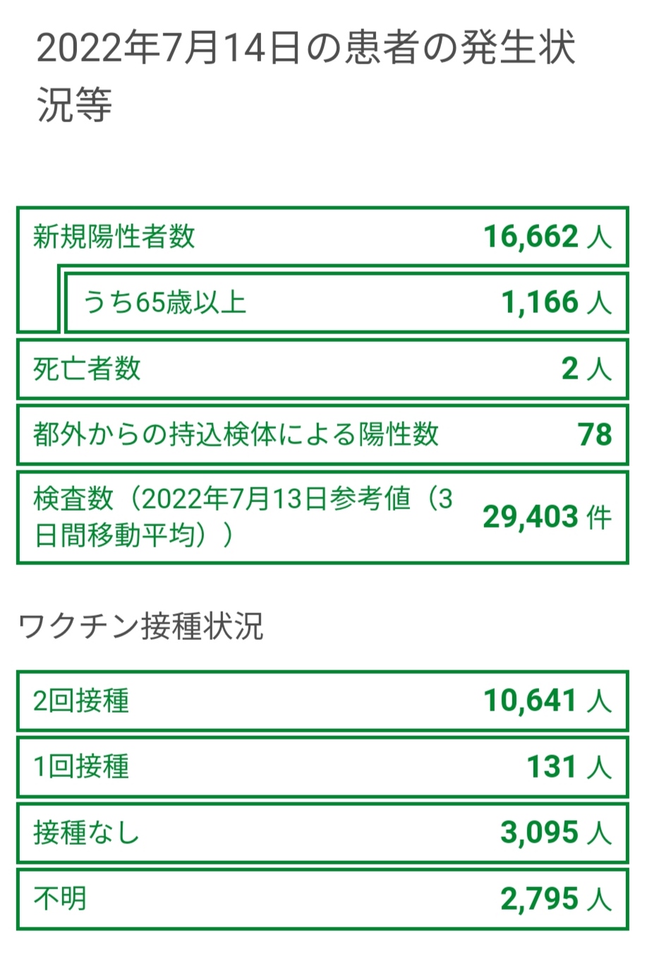 東京の接種者の陽性者数（未だになぜか接種不明が多い）2022年7月14日