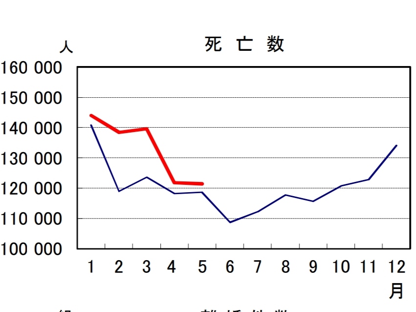 日本の2021年と2022年の死者数比較5月
