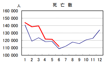 日本の2021年と2022年の死者数比較6月