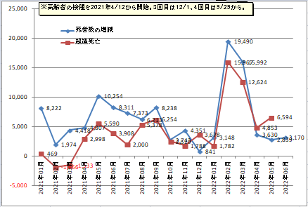 日本の前年との死者数の増減や超過死亡数のグラフ2022年6月まで