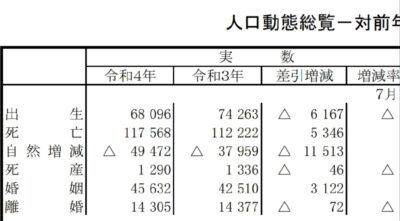 日本の2021年と2022年の死者数や出生数などの比較7月