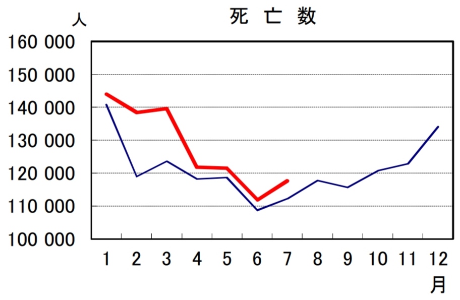 日本の2021年と2022年の死者数比較7月