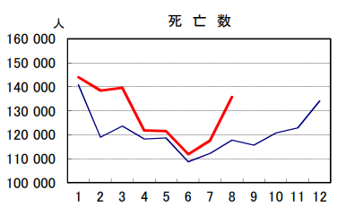 日本の2021年と2022年の死者数比較8月