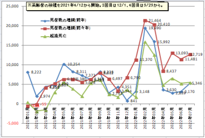 日本の死者数の増減や超過死亡数のグラフ2022年7月まで