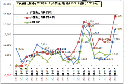 日本の死者数の増減や超過死亡数のグラフ2022年8月まで