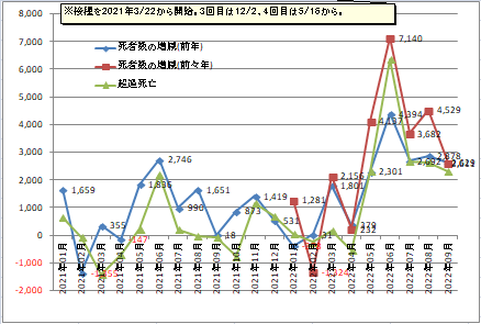 台湾の死者数の増減や超過死亡数のグラフ2022年9月まで