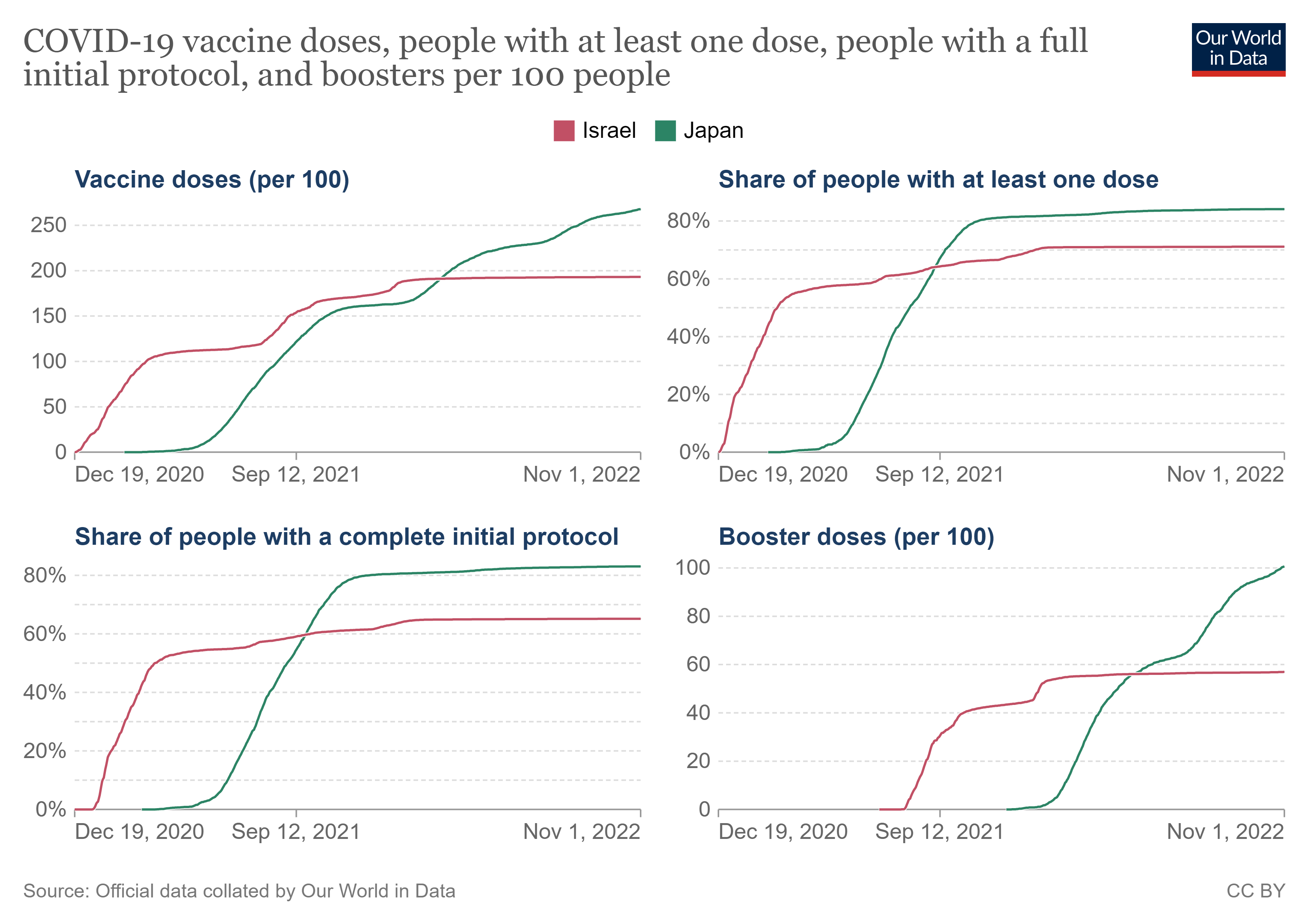 日本とイスラエルの接種率の比較