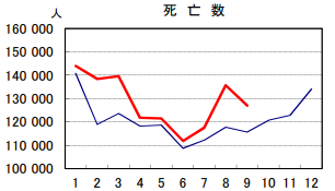 日本の2021年と2022年の死者数比較9月