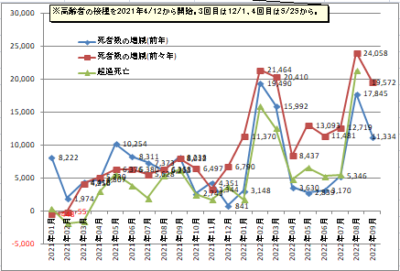 日本の死者数の増減や超過死亡数のグラフ2022年9月まで