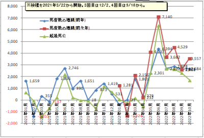 台湾の死者数の増減や超過死亡数のグラフ2022年10月まで