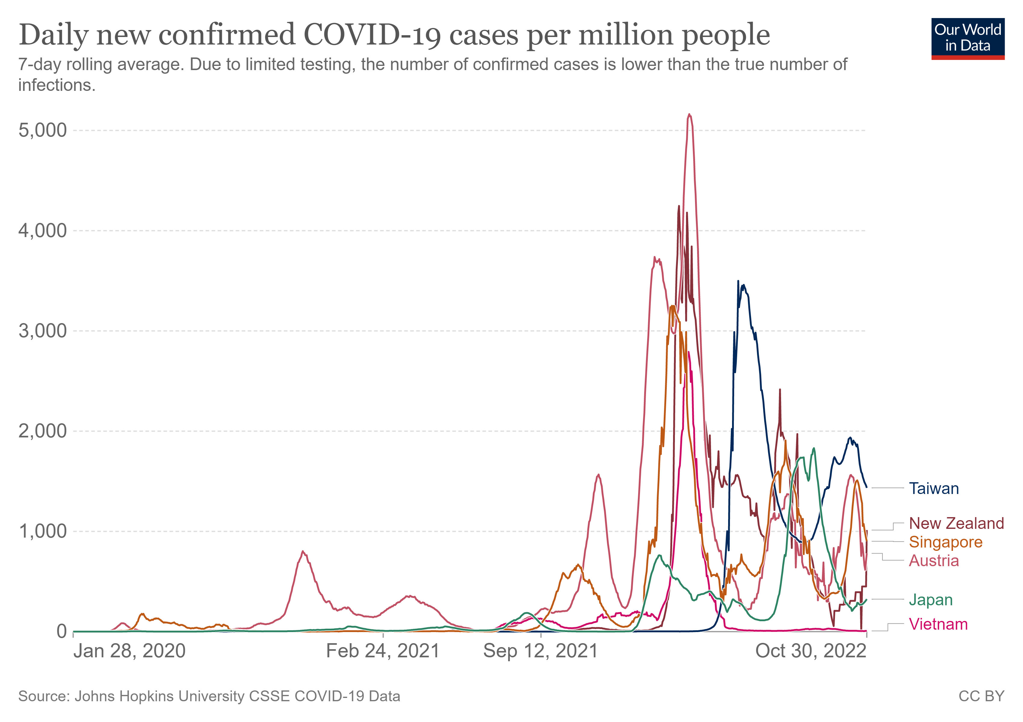 接種前はコロナ風邪の被害が少なかったのに接種後に急増した日本や台湾などの惨状10/30