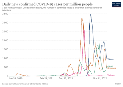 接種前はコロナ風邪の被害が少なかったのに接種後に急増した日本や台湾などの惨状11/11