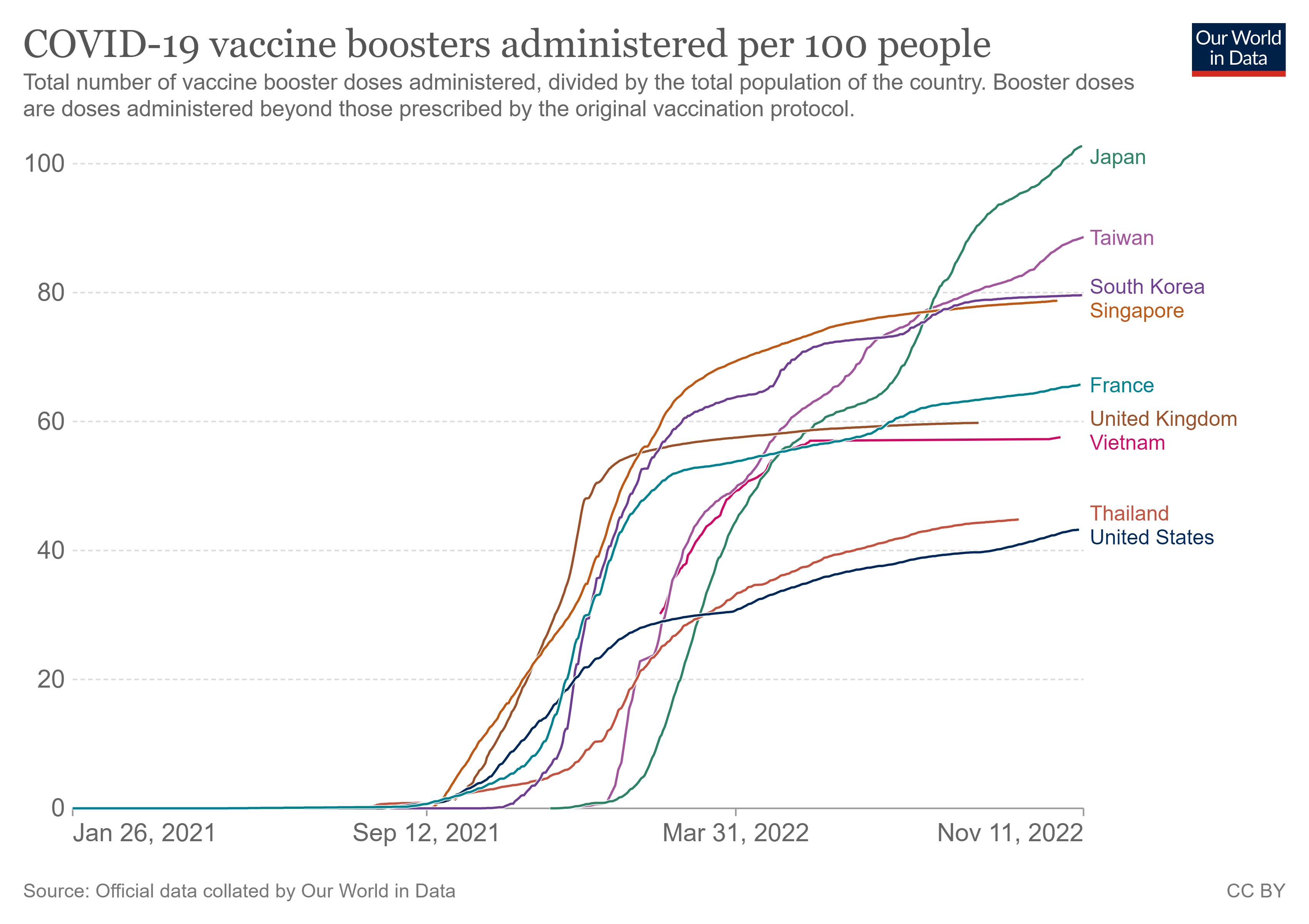平和ボケ日本と台湾だけ接種率がぐんぐん上昇