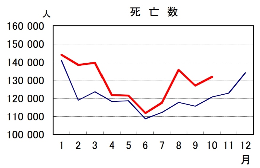 日本の2021年と2022年の死者数比較10月