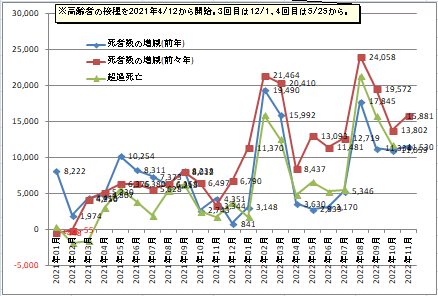 日本の死者数の増減や超過死亡数のグラフ2022年11月まで