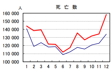 日本の2021年と2022年の死者数比較12月