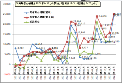日本の死者数の増減や超過死亡数のグラフ2022年12月まで