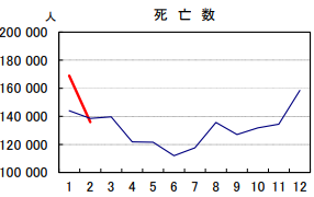 日本の2022年と2023年の死者数比較12月