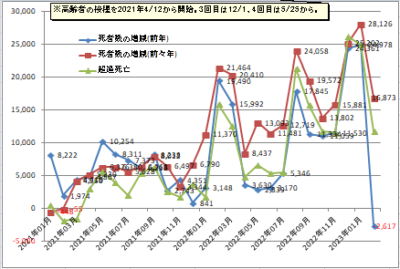 日本の死者数の増減や超過死亡数のグラフ2023年2月まで